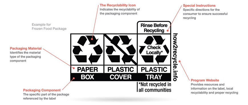 how2recycle label construction