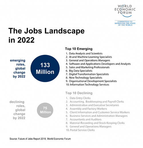 The Jobs Outlook 2022