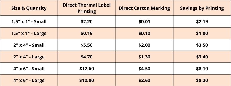Labeling vs printing chart