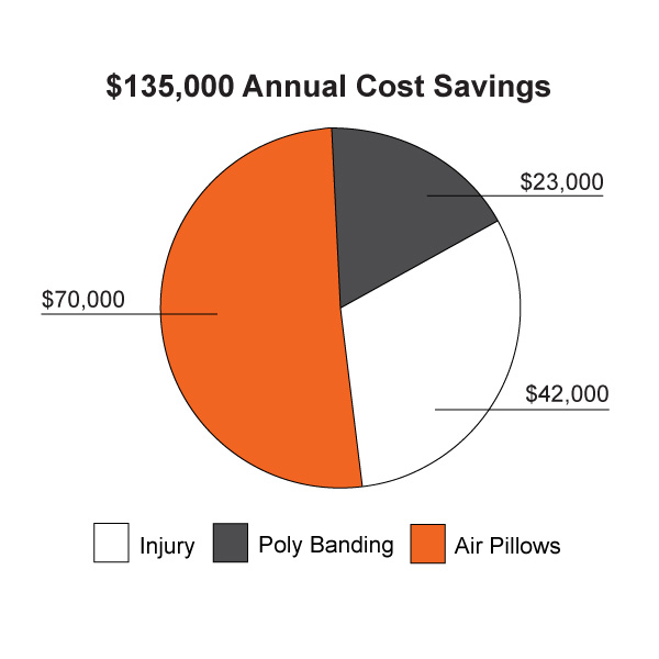 Annual Cost Savings