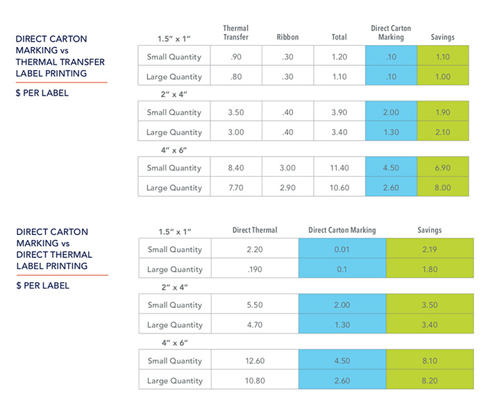 Cost per print comparison of labeling vs direct printing